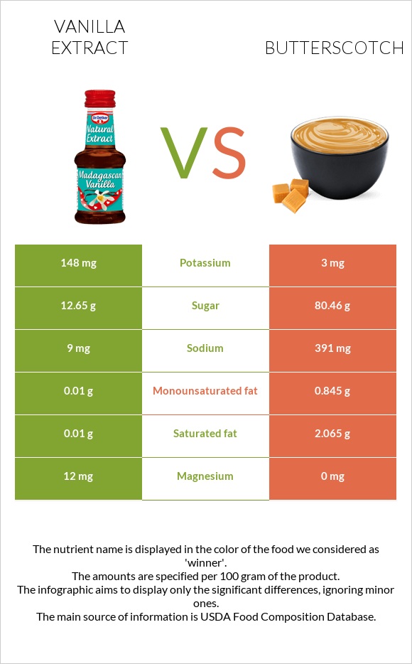 Vanilla extract vs Butterscotch infographic