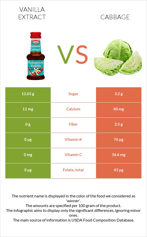 Vanilla extract vs Cabbage infographic