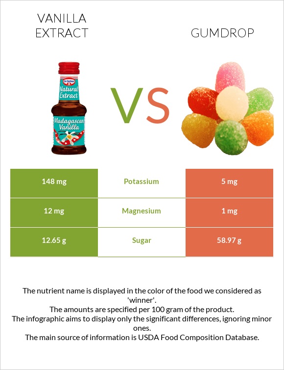 Vanilla Extract Vs Gumdrop — In Depth Nutrition Comparison