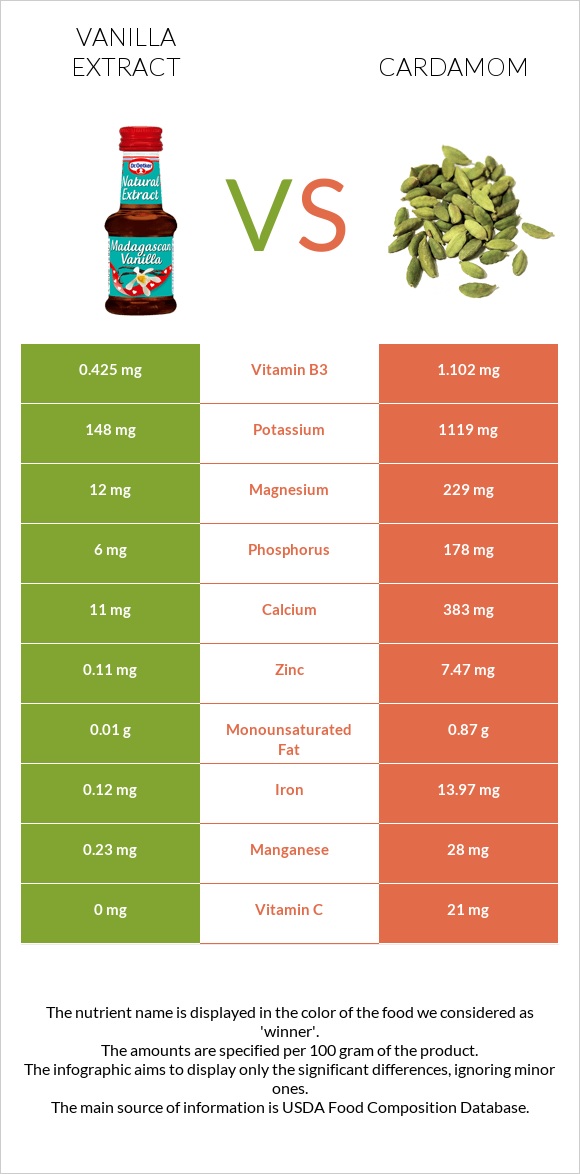 Vanilla extract vs Cardamom infographic