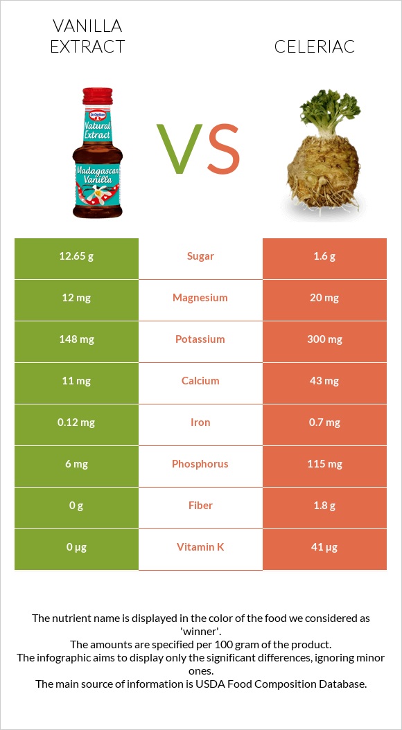 Vanilla extract vs Celeriac infographic