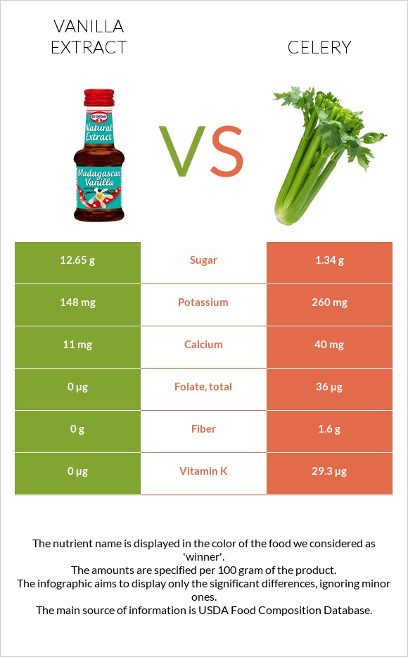 Vanilla extract vs Celery infographic