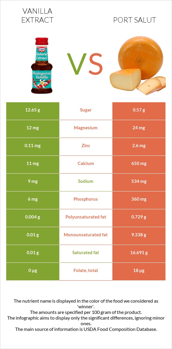 Vanilla extract vs Port Salut infographic