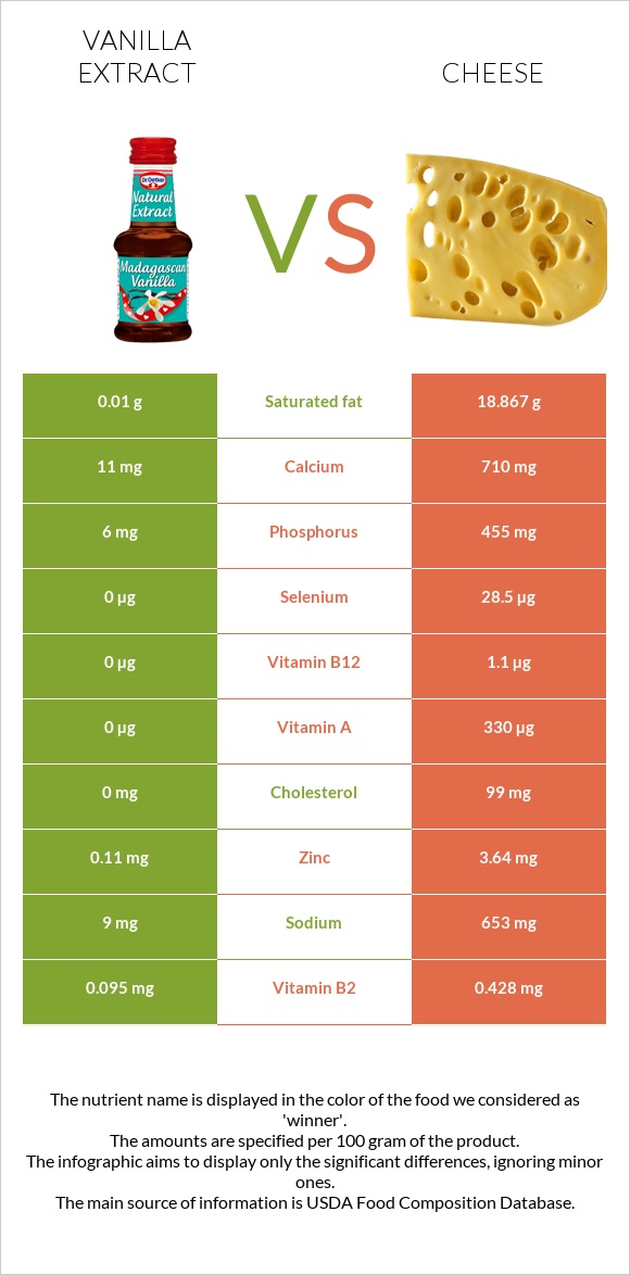 Vanilla extract vs Cheese infographic