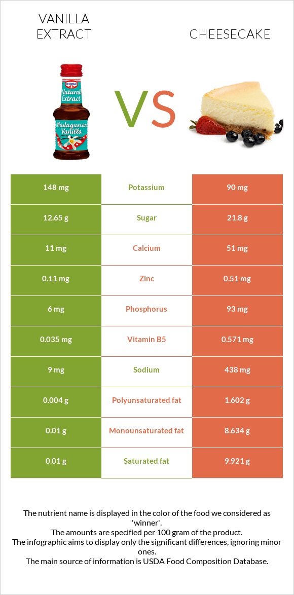 Vanilla extract vs Cheesecake infographic