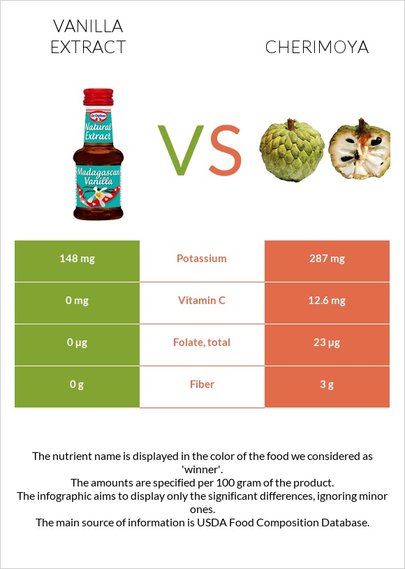 Vanilla extract vs Cherimoya infographic