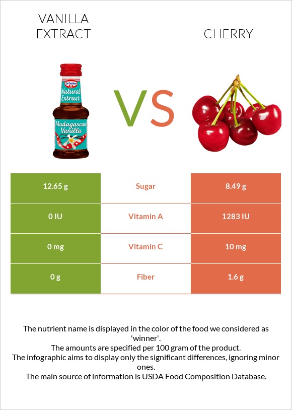 Vanilla extract vs Cherry infographic