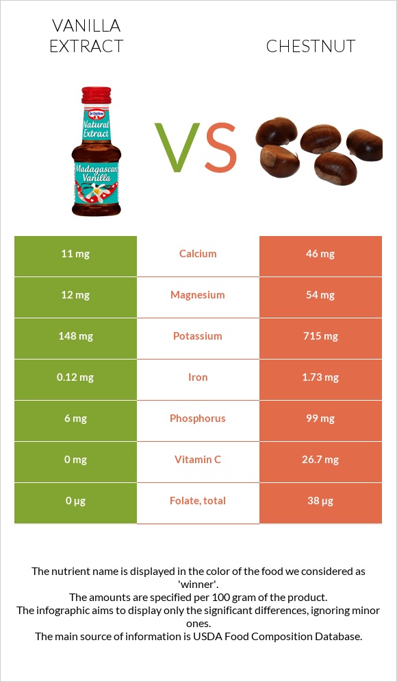 Vanilla extract vs Chestnut infographic
