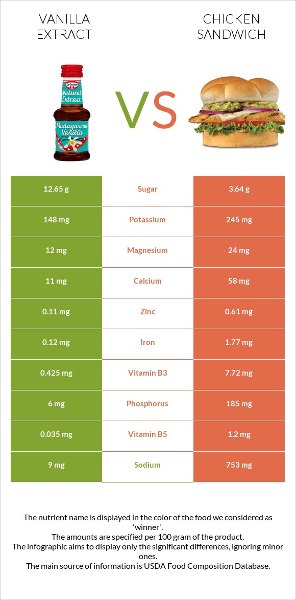 Վանիլային էքստրակտ vs Սենդվիչ հավի մսով infographic