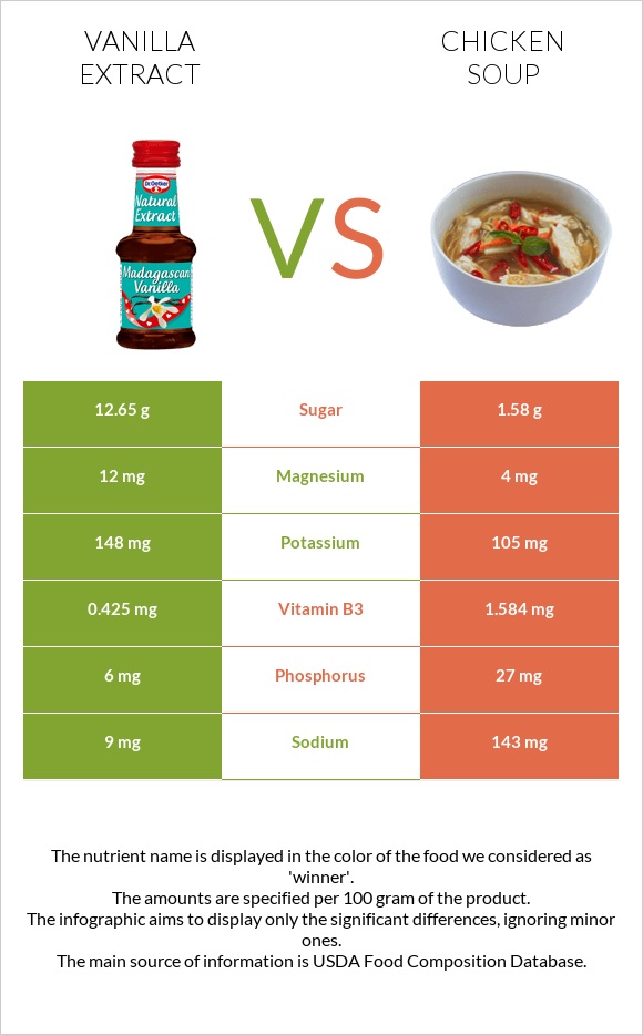 Vanilla extract vs Chicken soup infographic