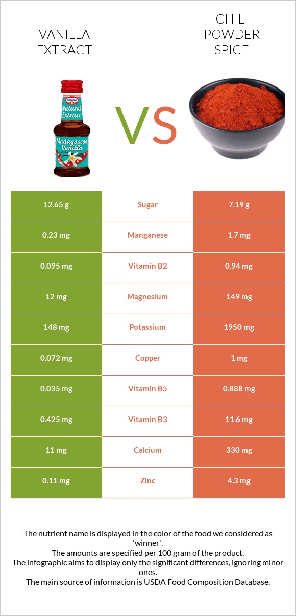 Vanilla extract vs Chili powder spice infographic