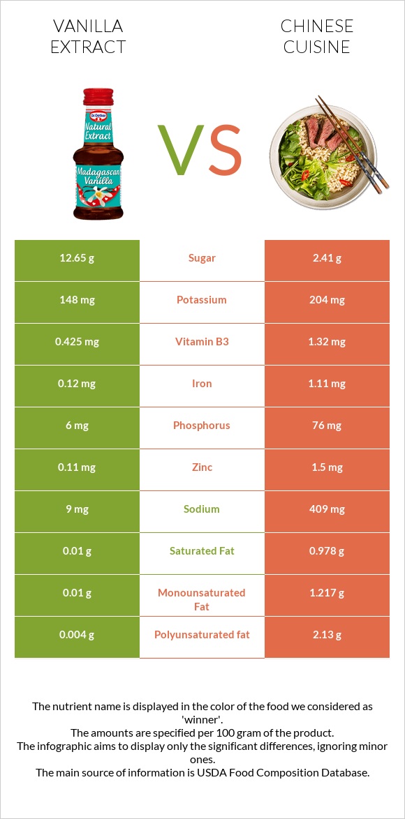 Vanilla extract vs Chinese cuisine infographic