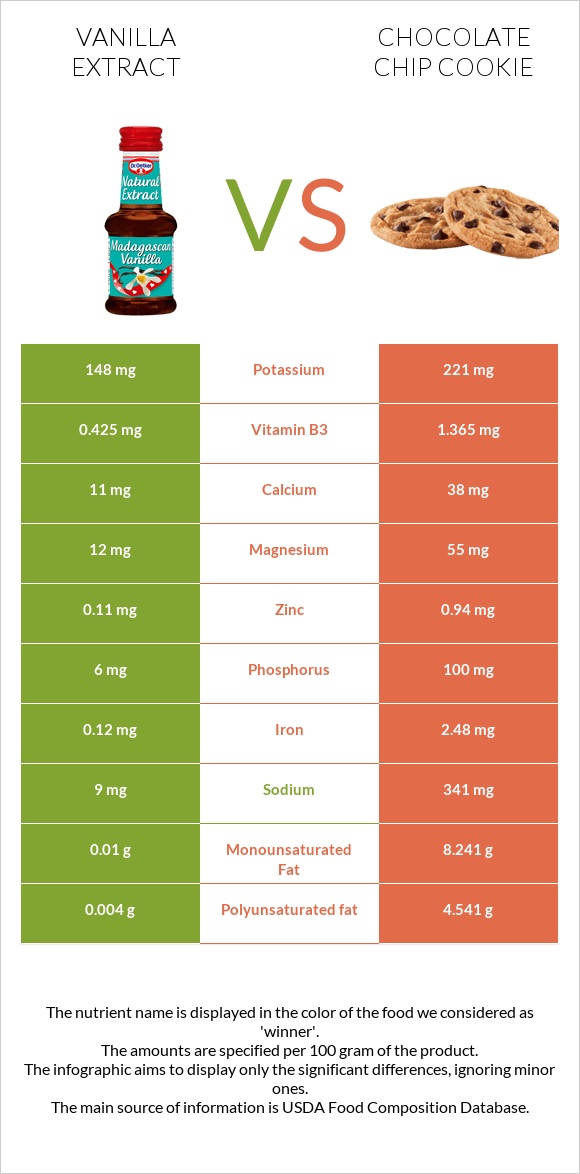 Վանիլային էքստրակտ vs Շոկոլադե չիպային թխվածք infographic
