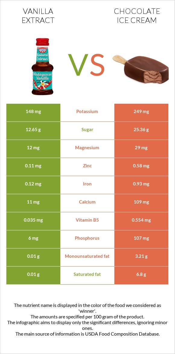 Vanilla extract vs Chocolate ice cream infographic