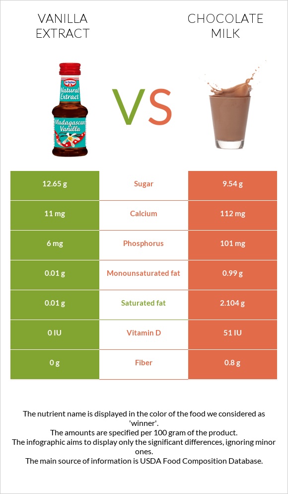 Vanilla extract vs Chocolate milk infographic