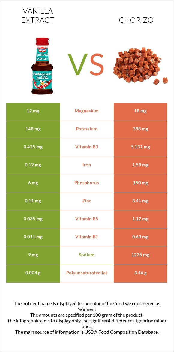 Vanilla extract vs Chorizo infographic