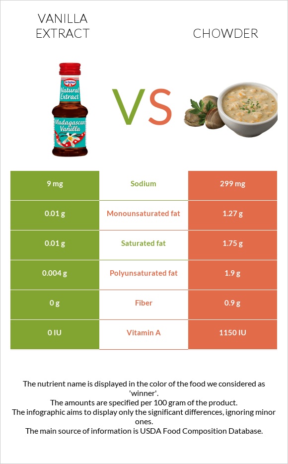 Վանիլային էքստրակտ vs Chowder infographic