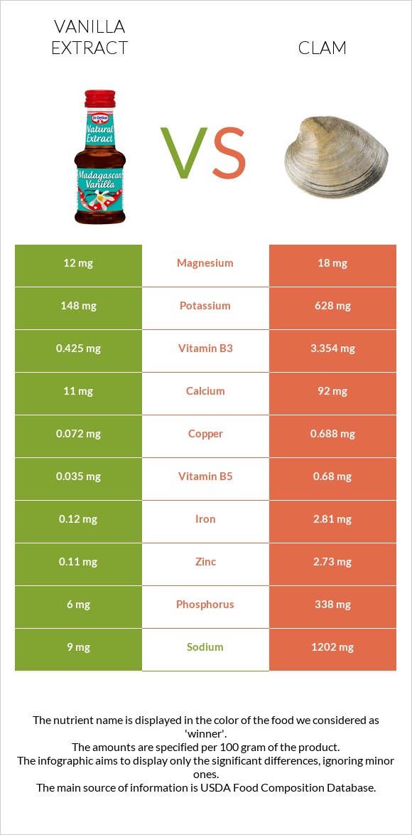 Vanilla extract vs Clam infographic