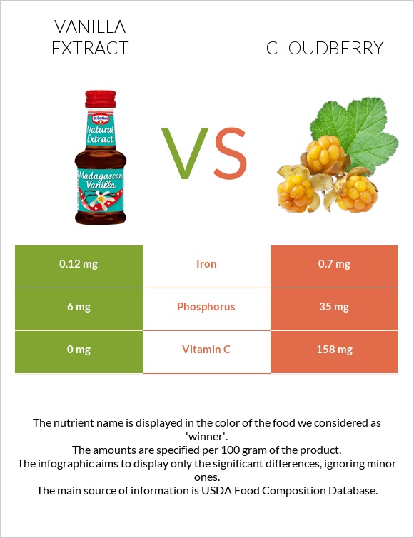 Vanilla extract vs Cloudberry infographic