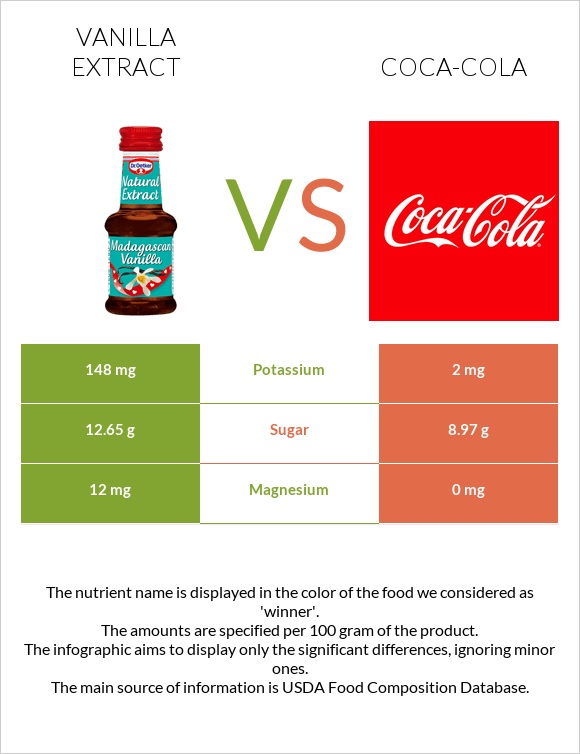 Vanilla extract vs Coca-Cola infographic