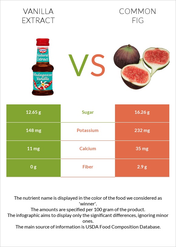 Vanilla extract vs Figs infographic