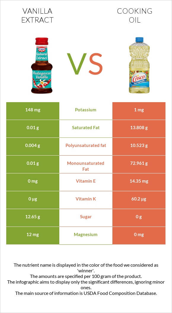 Vanilla extract vs Olive oil infographic