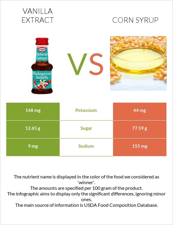 Վանիլային էքստրակտ vs Եգիպտացորենի օշարակ infographic