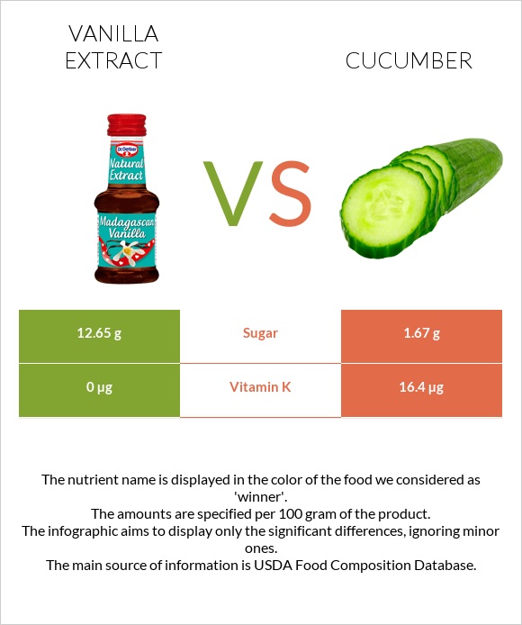 Vanilla extract vs Cucumber infographic