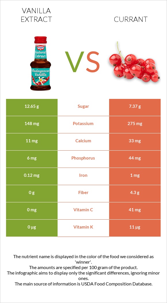 Vanilla extract vs Currant infographic