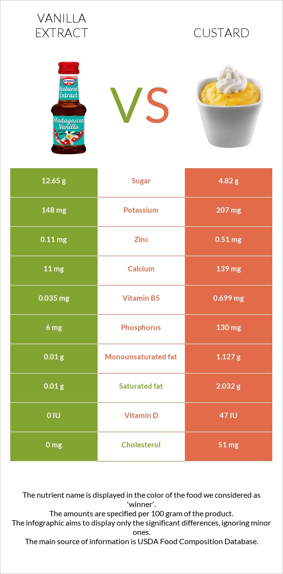 Վանիլային էքստրակտ vs Քաստարդ infographic