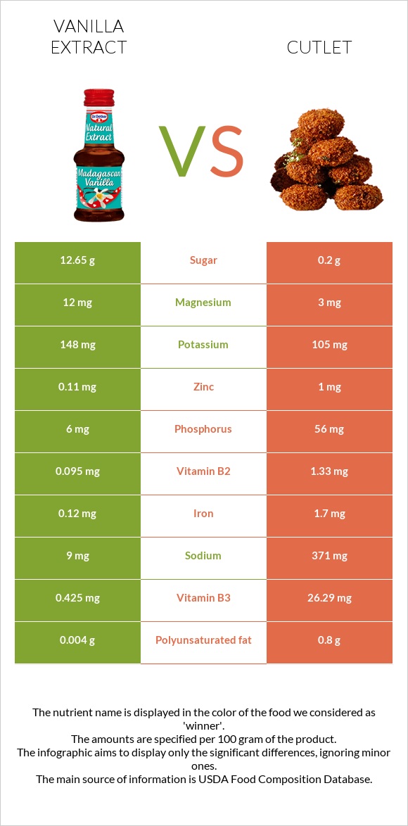 Vanilla extract vs Cutlet infographic