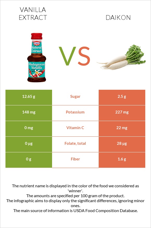 Վանիլային էքստրակտ vs Ճապոնական բողկ infographic