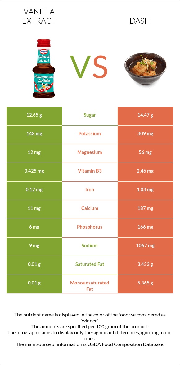 Vanilla extract vs Dashi infographic