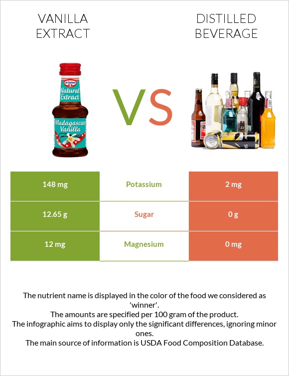 Vanilla Extract Vs Distilled Beverage — In Depth Nutrition Comparison 2957