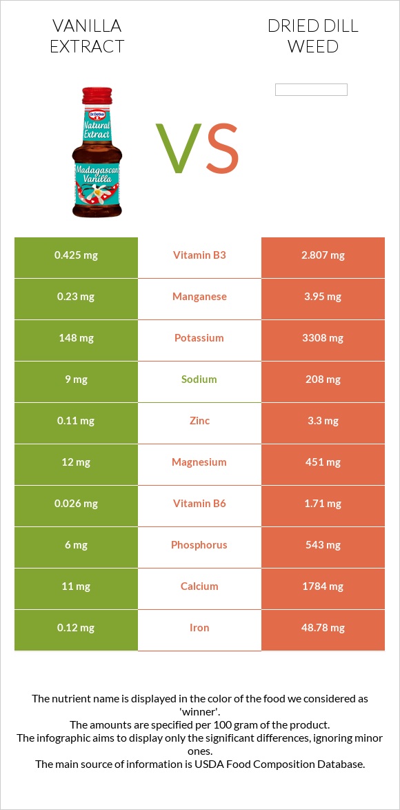 Vanilla extract vs Dried dill weed infographic