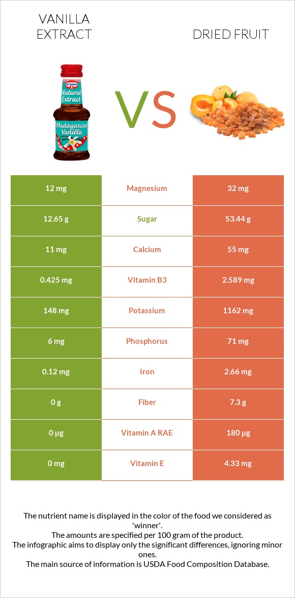 Vanilla extract vs Dried fruit infographic