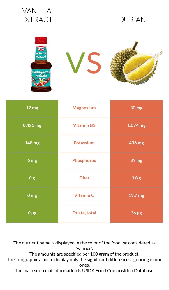 Vanilla extract vs Durian infographic