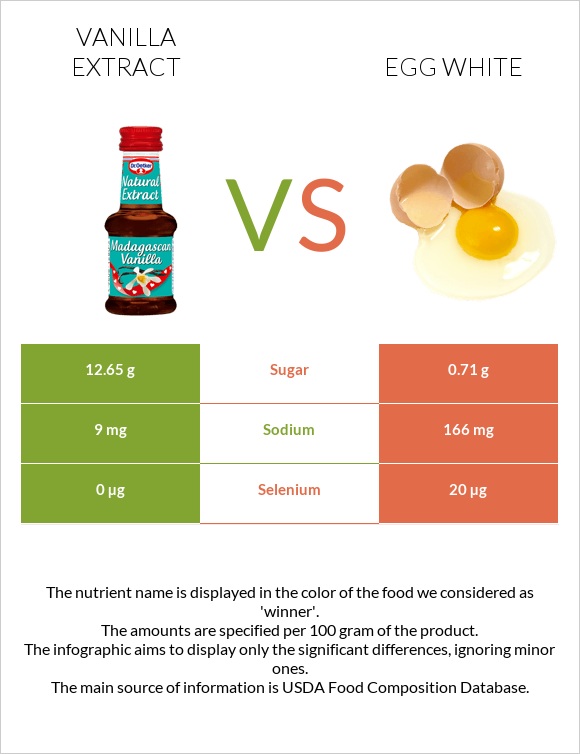 Vanilla extract vs Egg white infographic