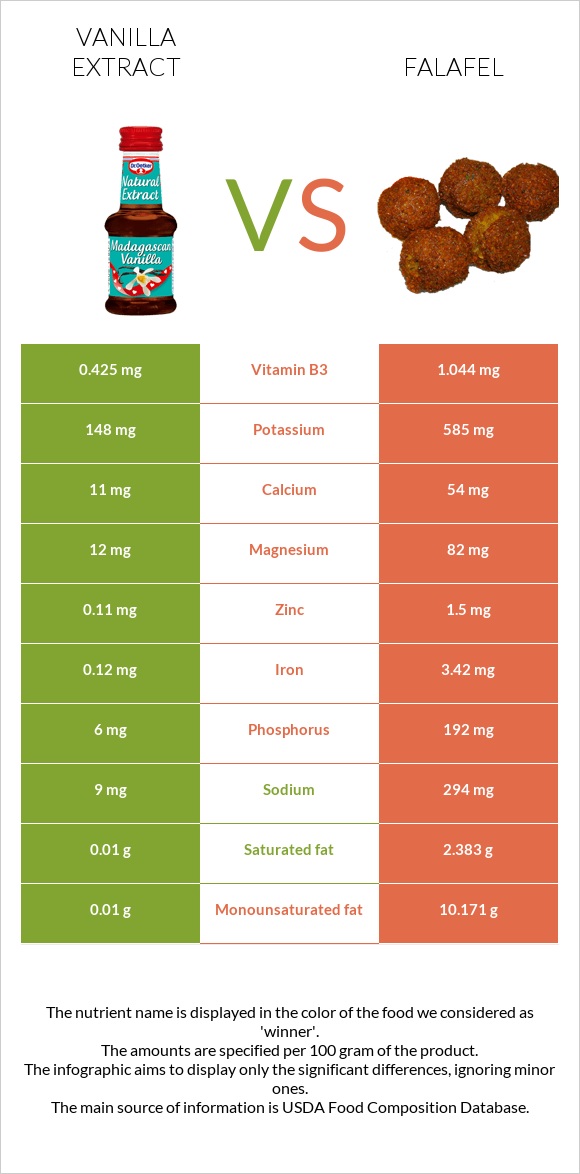 Vanilla extract vs Falafel infographic