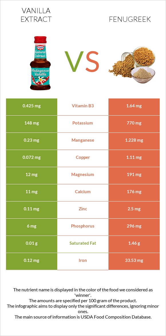 Vanilla extract vs Fenugreek infographic