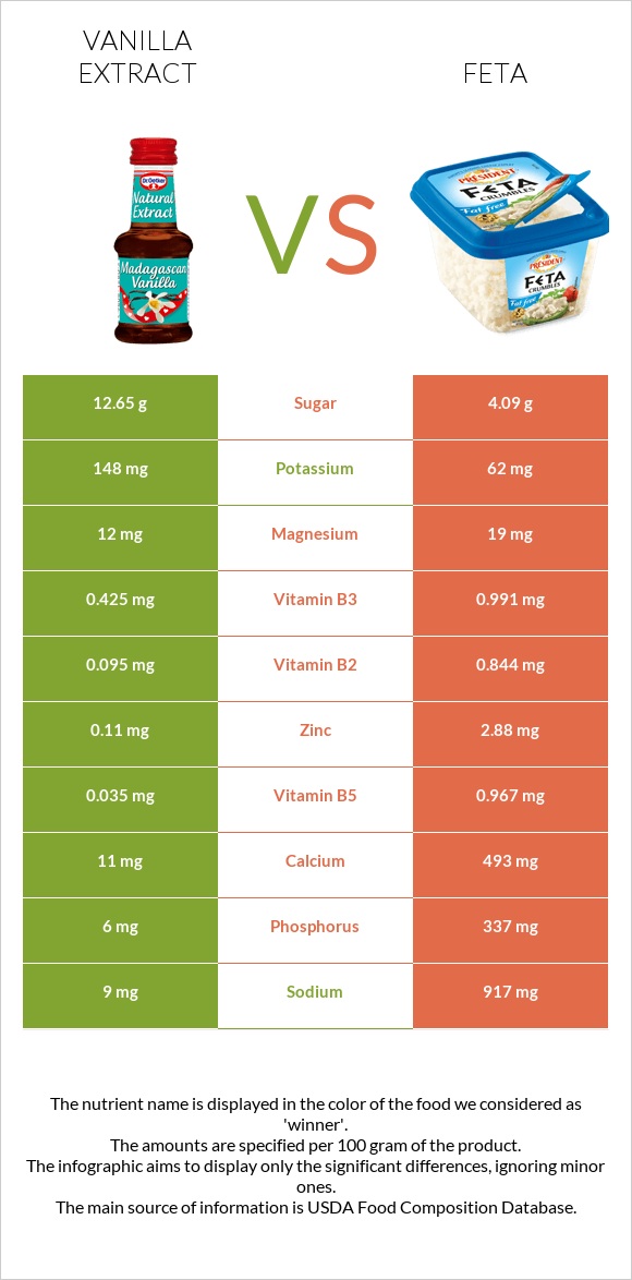 Vanilla extract vs Feta infographic