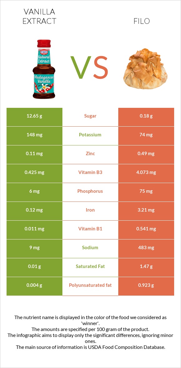 Vanilla extract vs Filo infographic