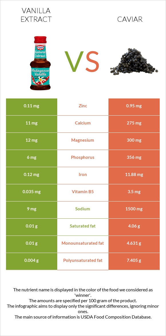 Vanilla extract vs Caviar infographic