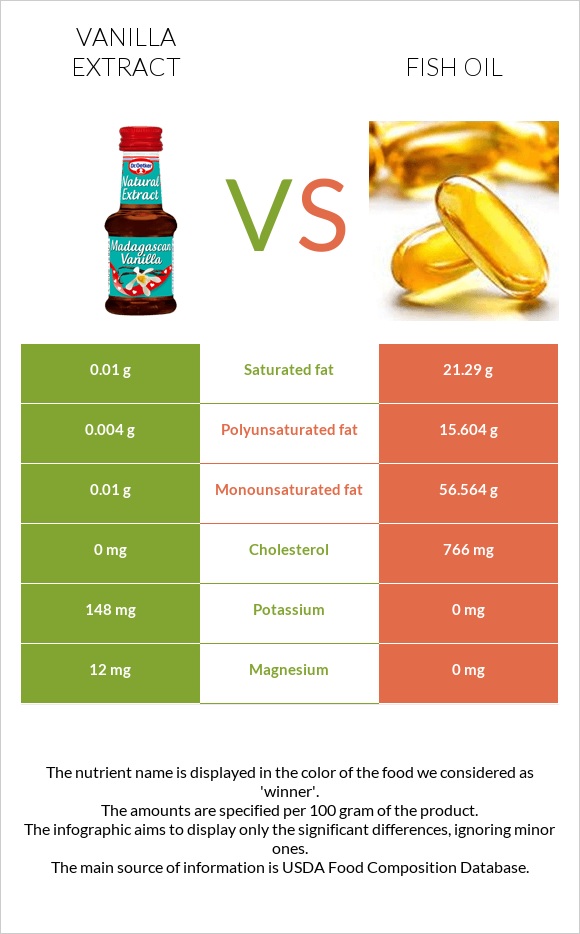 Vanilla extract vs Fish oil infographic