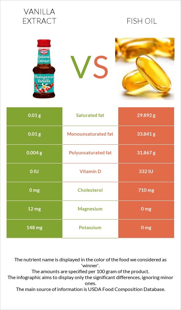 Vanilla extract vs. Fish oil — InDepth Nutrition Comparison