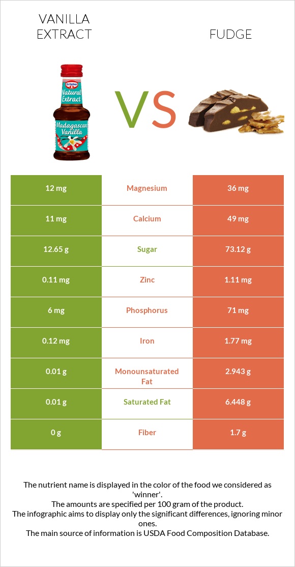 Vanilla extract vs Fudge infographic