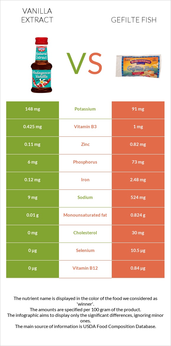 Vanilla extract vs Gefilte fish infographic