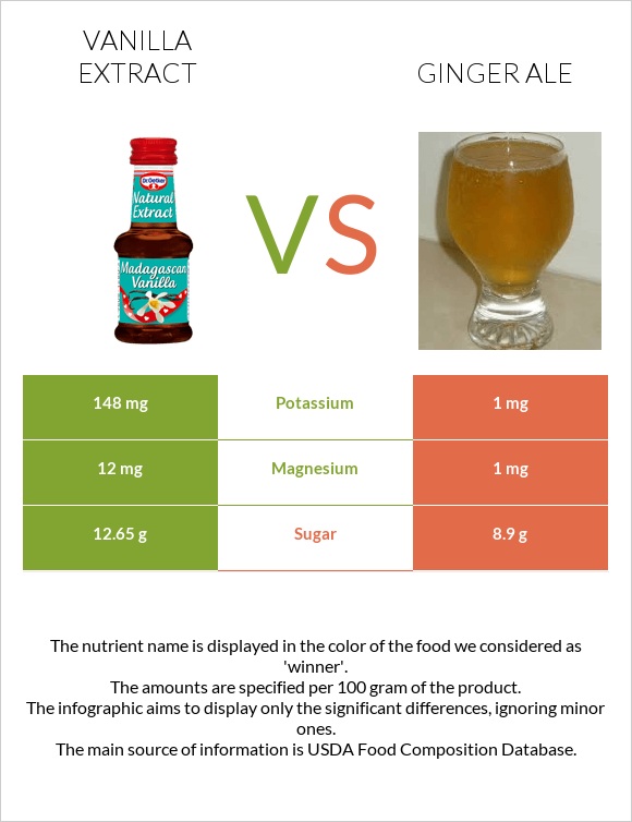 Vanilla extract vs Ginger ale infographic