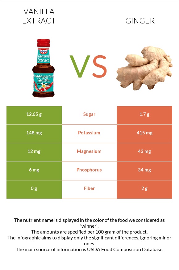 Վանիլային էքստրակտ vs Կոճապղպեղ infographic