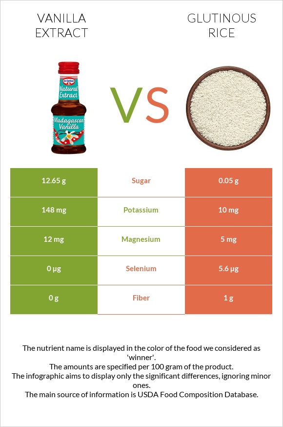 Vanilla extract vs Glutinous rice infographic